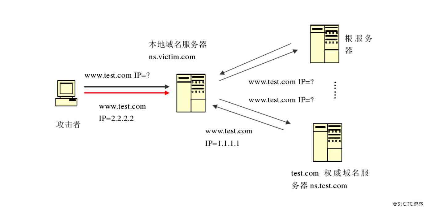 国外dns(国外dns怎么设置)