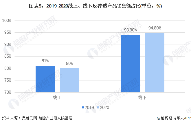 线下销售(线下销售渠道有哪些)