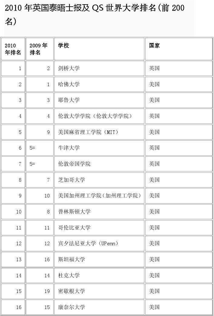 麻省理工大学世界排名(英国麻省理工大学世界排名)