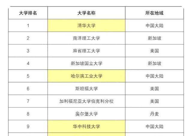 麻省理工大学世界排名(英国麻省理工大学世界排名)