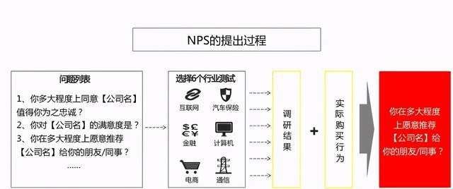 nps调研(nps调研问卷中客户评价6分属于)