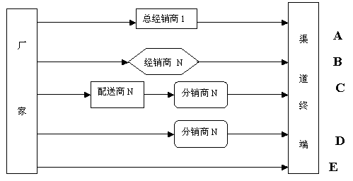 渠道销售是做什么的(渠道销售主要做什么)