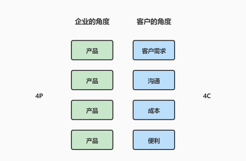 营销理论有哪些(营销理论有哪些模式)