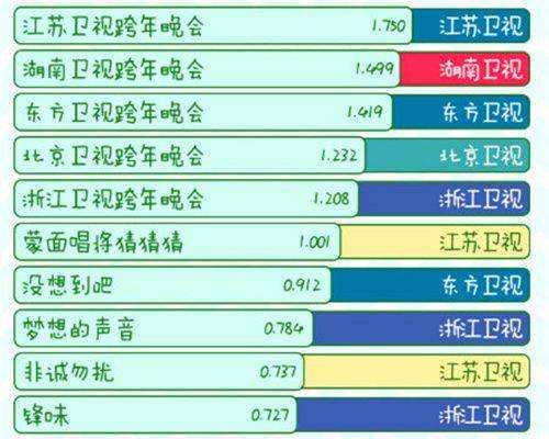 跨年收视率(湖南卫视刘德华2013跨年收视率)