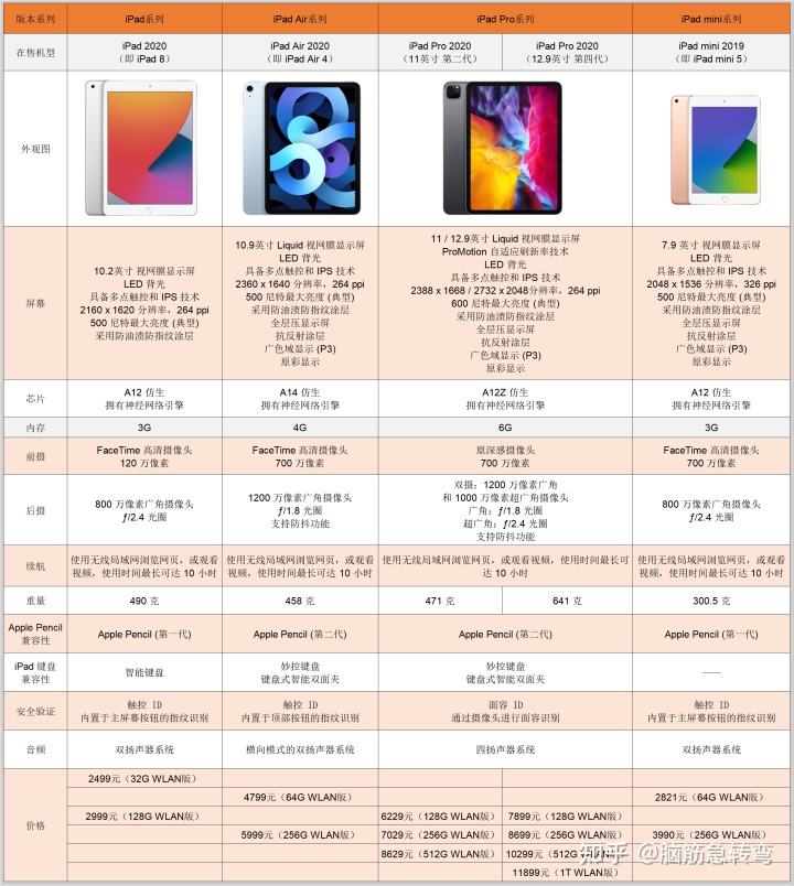 ipad所有型号(ipad所有型号配置参数对比表)