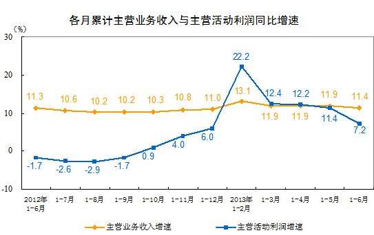 同比计算(同比计算时去年数字为0)