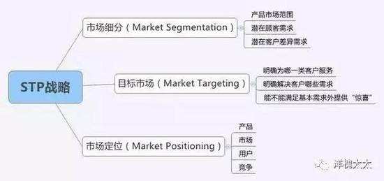 stp分析(STP分析法中的p指的是什么)