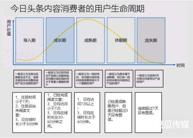 用户生命周期(用户生命周期aarrr)