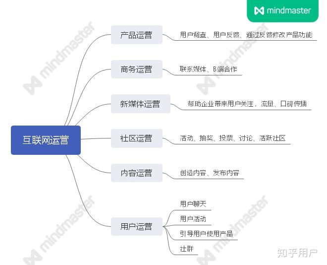 互联网运营主要做什么(互联网运营主要做什么工作)