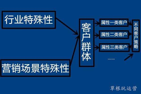 客户分类6种(客户分类6种意向潜在英文分类)