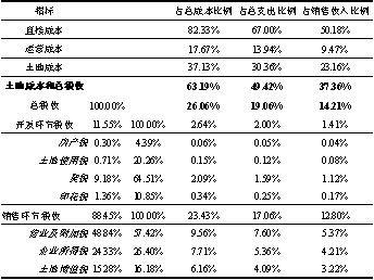 营业收入利润率计算公式(营业收入利润率计算公式是什么)