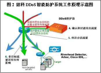 防ddos(云服务器防ddos)