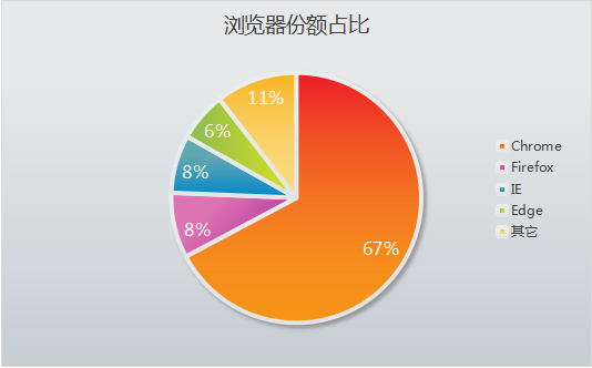 浏览器市场份额(浏览器市场份额变化)