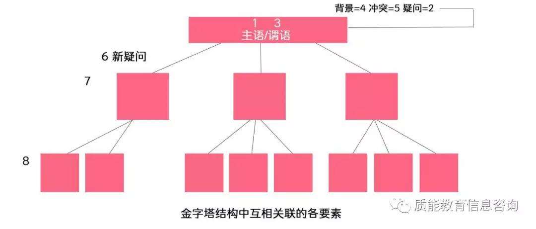 金字塔原则(金字塔原则的四个基本原理)