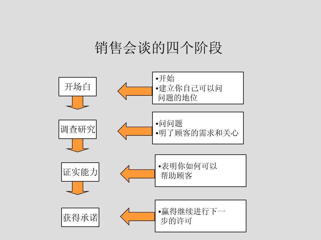 销售入门技巧(销售入门技巧有哪些)