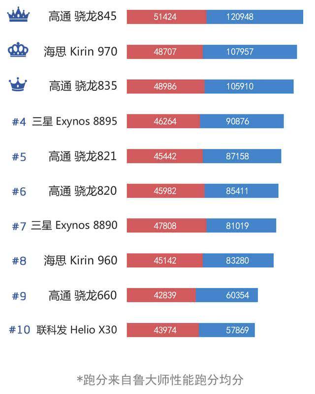 目前手机处理器性能排行(目前手机处理器性能排行榜)