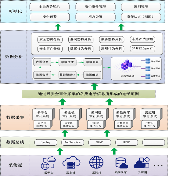 安全审计系统(应用日志安全审计系统)